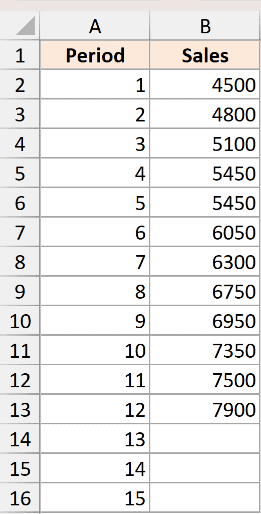 Excel dataset with Period 1-15 and Sales data for periods 1-12 used for trend and forecast calculations