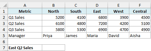 Excel dataset for HLOOKUP showing sales metrics for North, South, East, West, and Central regions across three quarters
