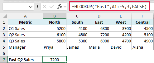 Excel formula bar showing HLOOKUP exact match function for East Q2 sales in a horizontal table