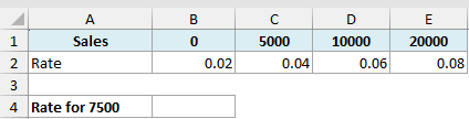 Excel dataset for HLOOKUP approximate match showing sales tiers from 0 to 20000 with corresponding rates from 0.02 to 0.08
