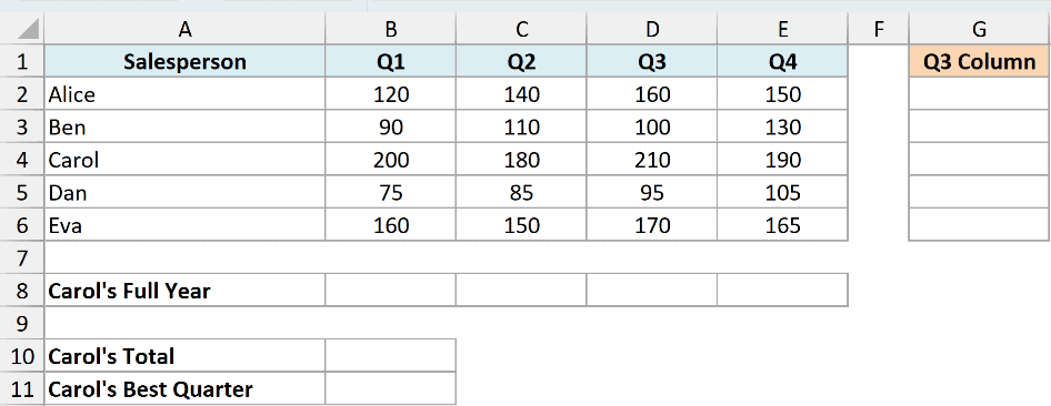 Excel dataset showing quarterly sales for five employees and empty cells for Carol's summary calculations