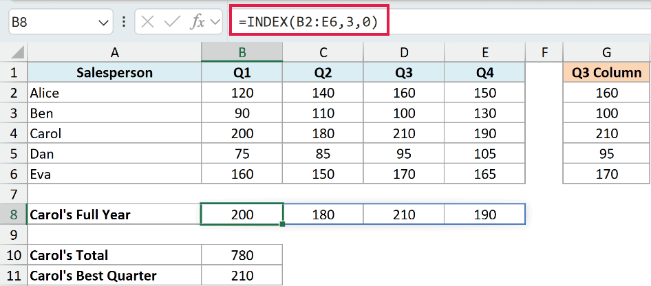 Excel formula =INDEX(B2:E6,3,0) returning the entire third row of data for Carol in a sales table