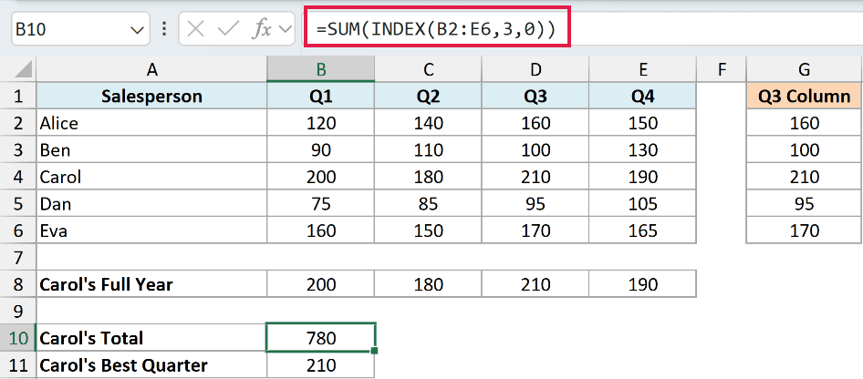 Excel formula bar showing SUM(INDEX(B2:E6,3,0)) to calculate the total for Carol in row 4 of the sales data table