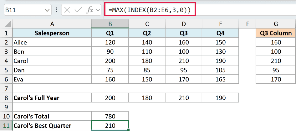 Excel formula bar showing =MAX(INDEX(B2:E6,3,0)) to find the maximum value in Carol's row of sales data