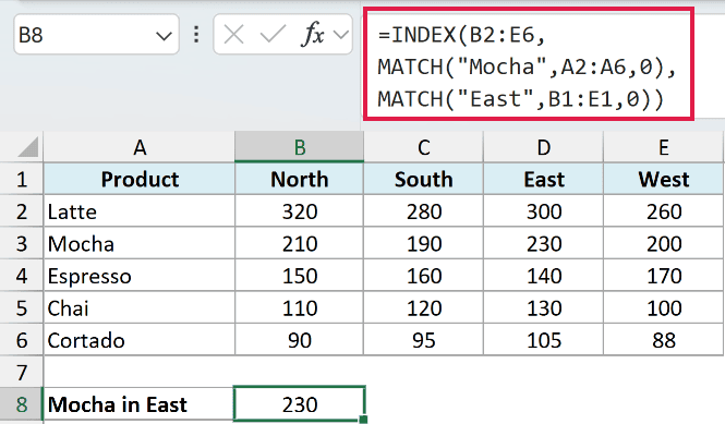 Excel formula bar showing a two-way INDEX MATCH lookup for Mocha in the East region, returning a value of 230