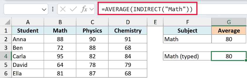 Excel formula bar showing =AVERAGE(INDIRECT("Math")) to calculate the average of a named range using a literal string