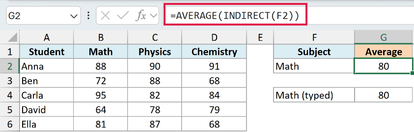 Excel formula bar showing =AVERAGE(INDIRECT(F2)) to calculate the average of the named range Math specified in cell F2