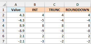 Excel comparison table showing differences between INT, TRUNC, and ROUNDDOWN functions for positive and negative numbers