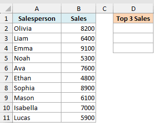 Excel dataset showing Salesperson names and Sales figures in columns A and B, with an empty Top 3 Sales column in D