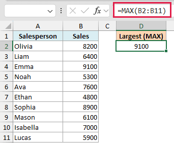 Excel formula bar showing =MAX(B2:B11) applied to a sales data table, returning the largest value of 9100 in cell D2