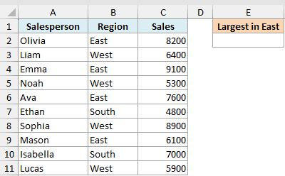 Excel dataset with columns for Salesperson, Region, and Sales, plus a header for finding the largest value in East