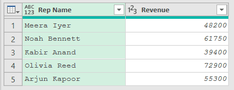 SalesReps table with a Rep Name and a Revenue column