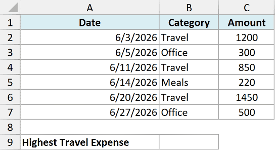 Excel data table with columns for Date, Category, and Amount, with a label for Highest Travel Expense in row 9