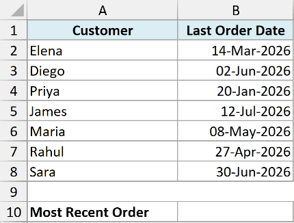 Excel table showing customer names in column A and their last order dates in column B for MAX function calculation