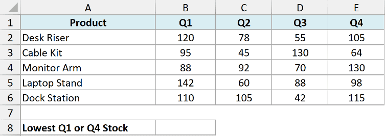 Excel dataset showing product stock levels across four quarters with a row for calculating the lowest Q1 or Q4 stock