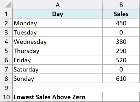 Excel dataset showing days of the week in column A and corresponding sales figures in column B, including zero values