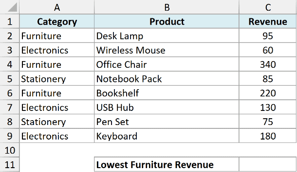 Excel dataset with columns for Category, Product, and Revenue, showing rows for furniture, electronics, and stationery