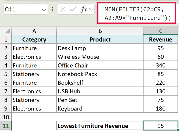 Excel formula bar showing MIN and FILTER functions to find the lowest revenue for the Furniture category in a table