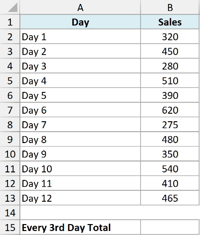 MOD 14 dataset showing a table with Day and Sales columns for days 1 through 12 and a row for Every 3rd Day Total