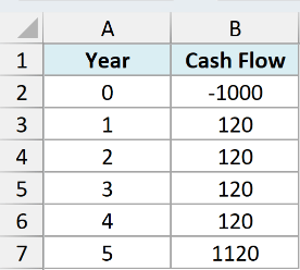 The bond cash flows, with the -1000 investment in B2, the 120 yearly interest in B3:B6, and the final 1120 in B7.
