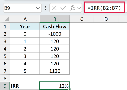 =IRR(B2:B7) includes the -1000 outflow, so IRR has both signs to work with and returns 12%.