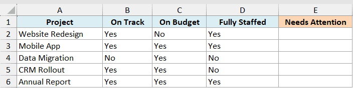 Excel table with project status columns On Track, On Budget, Fully Staffed, and an empty Needs Attention column