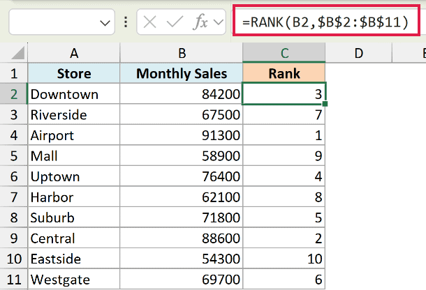 Excel formula =RANK(B2,$B$2:$B$11) used to rank monthly sales figures from highest to lowest in a table