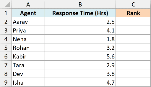 Excel table showing agent names and response times, set up for ranking the lowest values first