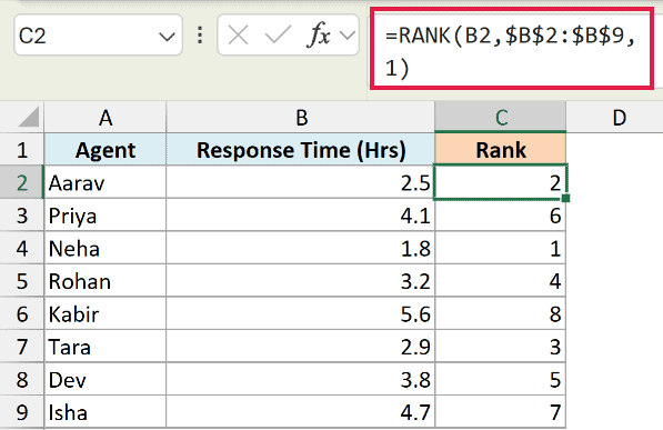 Excel formula =RANK(B2, $B$2:$B$9, 1) in the formula bar to rank response times from lowest to highest
