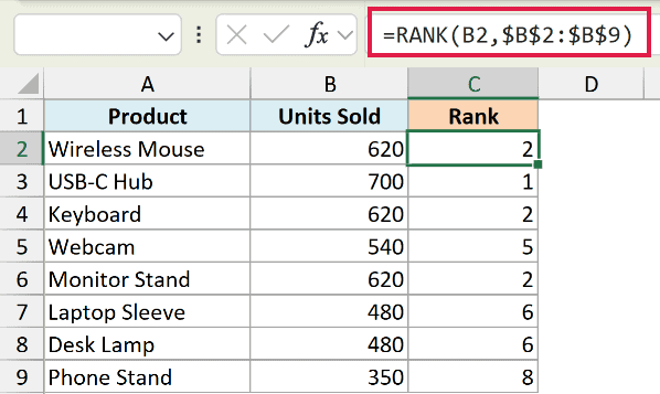 Excel formula =RANK(B2, $B$2:$B$9) in the formula bar, showing how the RANK function assigns identical ranks to ties