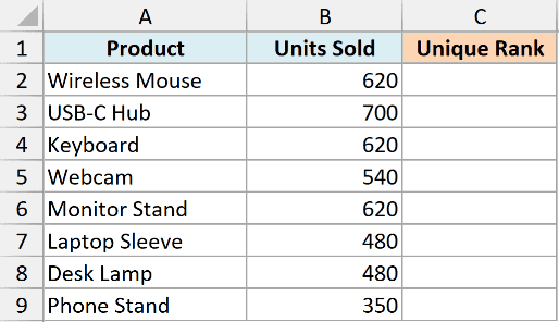Excel table with Product and Units Sold columns, showing duplicate values ready for a unique rank calculation in column C
