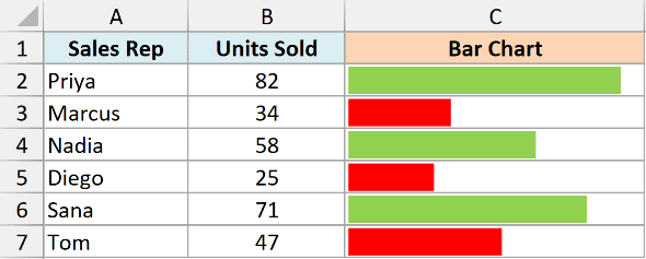 Excel table showing sales reps and units sold with in-cell bar charts created by REPT and conditional formatting