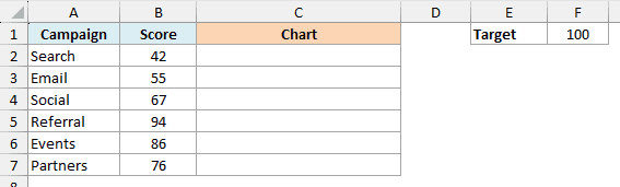 Excel table of marketing campaigns and their scores, with a target of 100 in cell F1