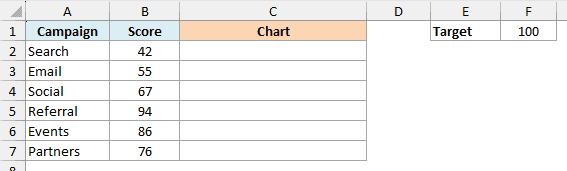 Campaign scores table with an empty Chart column and the target of 100 in cell F1, ready for a lollipop chart