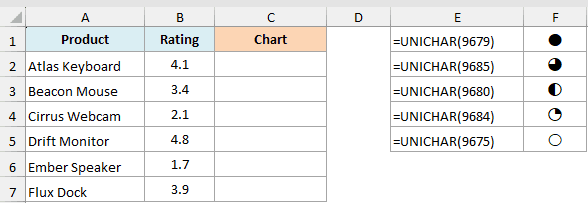 Product ratings with an empty Chart column and the five Harvey ball circle characters alongside