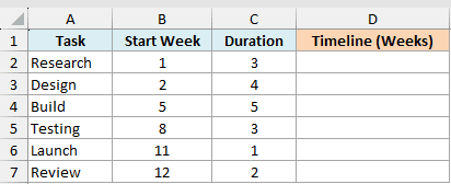 Project tasks with their start week and duration and an empty Timeline column