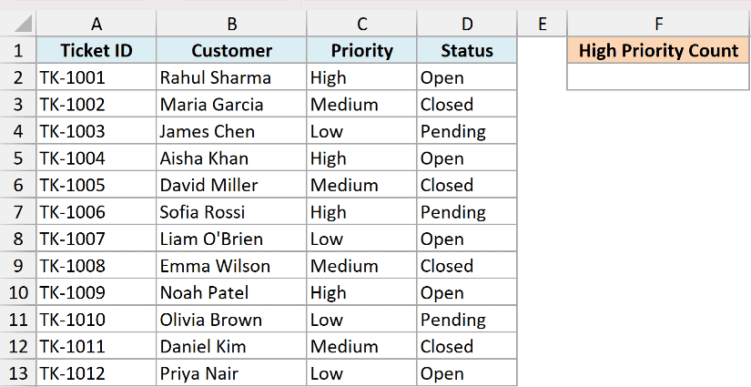 Excel dataset showing Ticket ID, Customer, Priority, and Status columns with a header for High Priority Count