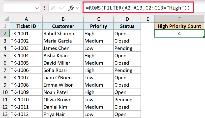 Excel formula =ROWS(FILTER(A2:A13,C2:C13="High")) counting 4 rows with High priority in a data table