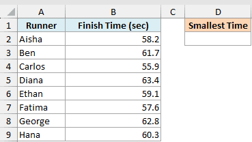 Excel table with runner names and finish times in seconds, with a blank cell for the smallest time calculation