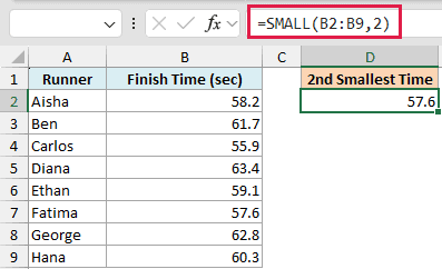 Excel formula =SMALL(B2:B9,2) in the formula bar, returning 57.6 as the second smallest finish time from the data list