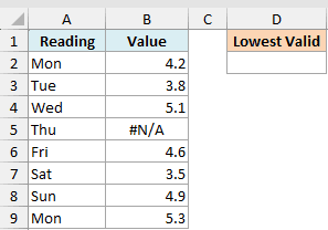 Excel dataset showing days of the week and values, including an #N/A error in cell B5, next to a Lowest Valid header