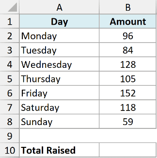 Sum 01 dataset showing a table with days of the week in column A and corresponding amounts in column B