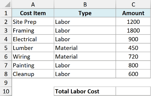 Excel dataset with columns for Cost Item, Type, and Amount, showing labor and material costs for construction tasks