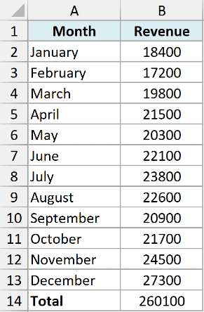 Excel store sheet showing monthly revenue from January to December with a calculated total in row 14