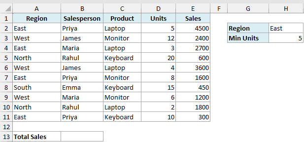 Excel dataset showing sales data with criteria cells for Region East and Min Units 5 to use in a SUMIFS formula