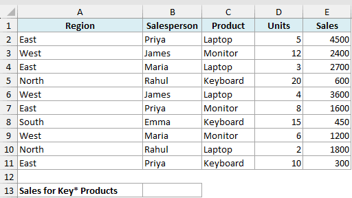 Excel dataset with columns for Region, Salesperson, Product, Units, and Sales, including a label for Key* Products sum
