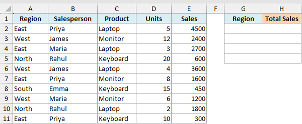 Excel dataset with columns for Region, Salesperson, Product, Units, and Sales, plus empty columns for SUMIFS totals