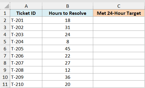 Excel table with Ticket ID and Hours to Resolve columns, plus an empty Met 24-Hour Target column for TRUE function data