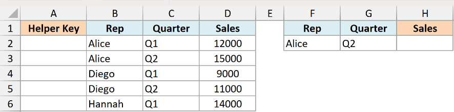 Excel dataset showing sales data by Rep and Quarter with empty Helper Key column for VLOOKUP multiple criteria example