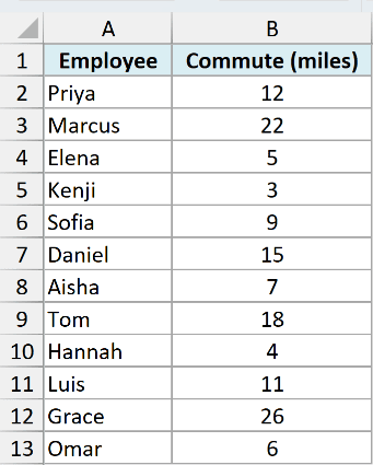 Employee names and commute distances in miles